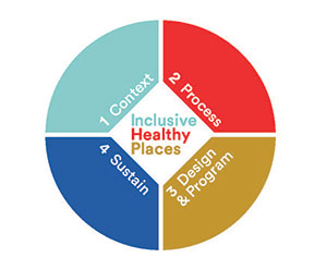 Inclusive Healthy Places diagram with four parts context process design and program sustain